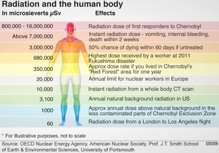 How Much Radiation Do Cardiac Tests Give Me London Cardiovascular Clinic Lcc