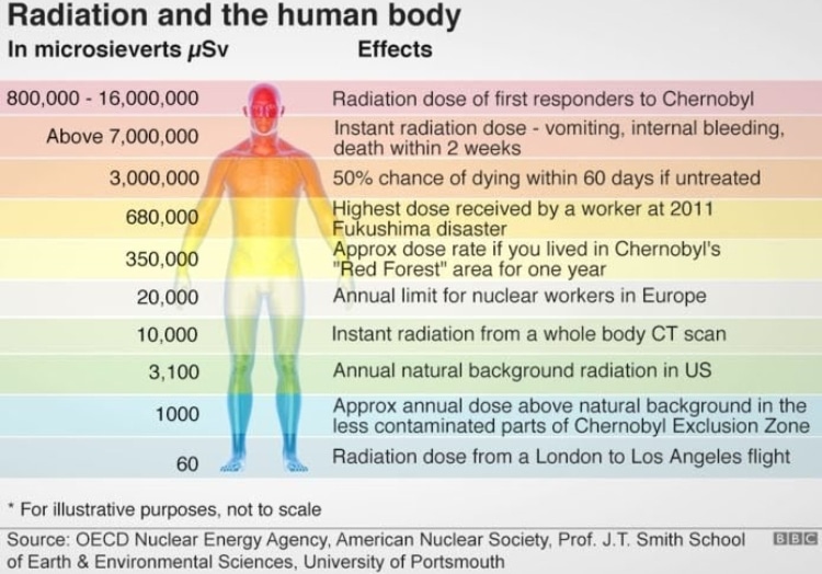 How much radiation do cardiac tests give me? London Cardiovascular