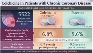 A table showing colchicine in patients with chronic coronary disease and placebo results